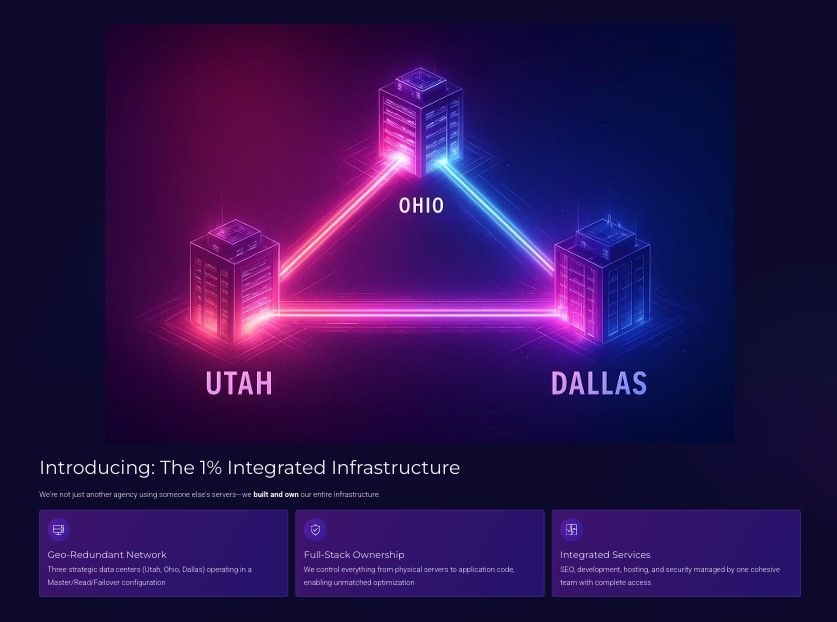 Geo-redundant network across Utah, Ohio, and Dallas data centers